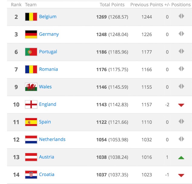 Belgium leads the UEFA Rankings